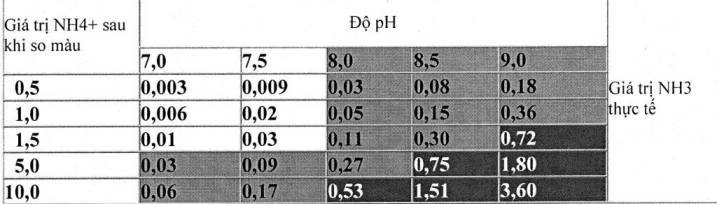 Test kiểm tra NH4 kết quả đo