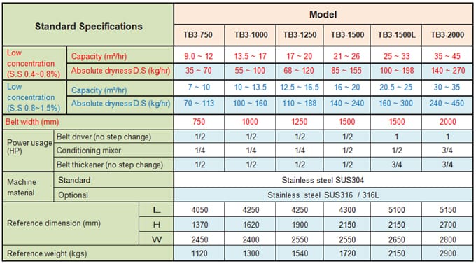 TB3 - Thông số kỹ thuật