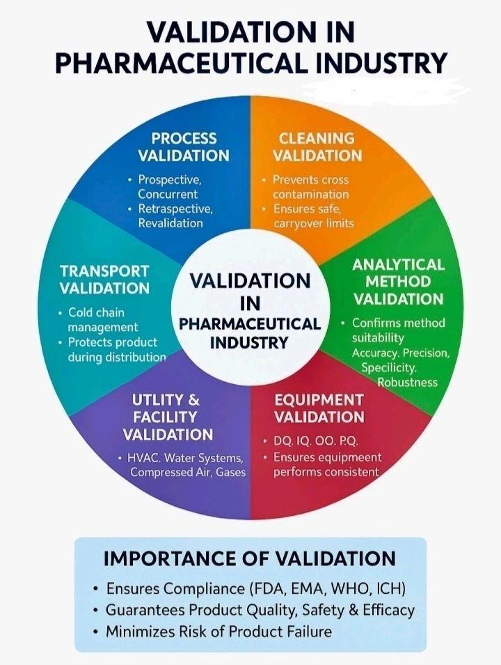 Why Validation Is the Silent Backbone of Pharma Quality